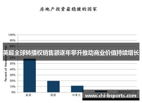 英超全球转播权销售额逐年攀升推动商业价值持续增长 英超全球转播权销售额逐年攀升推动商业价值持续增长